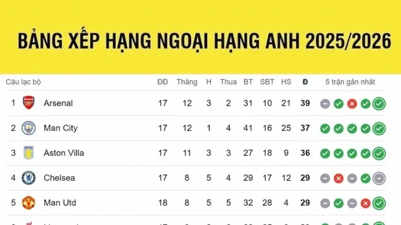 KQBD Ngoại hạng Anh 