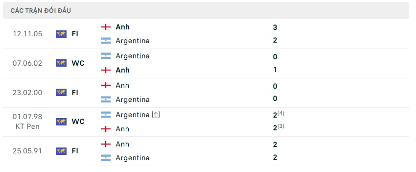 Nhận định WORLD CUP 2026 Anh vs Argentina, 02h00 ngày 16/7