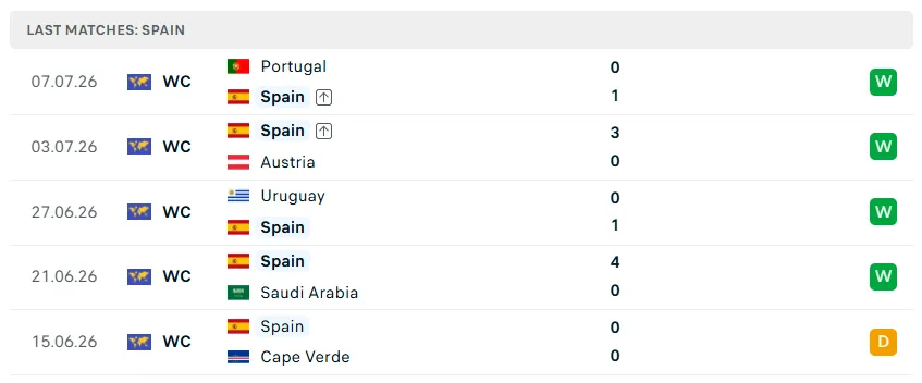 Nhận định WORLD CUP 2026 Tây Ban Nha vs Bỉ, 02h00 ngày 11/7