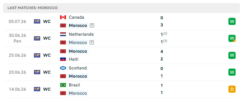 Nhận định WORLD CUP 2026 Pháp vs Morocco, 03h00 ngày 10/7