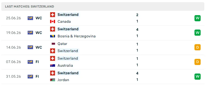 Nhận định WORLD CUP 2026 Thụy Sĩ vs Algeria, 10h00 ngày 3/7