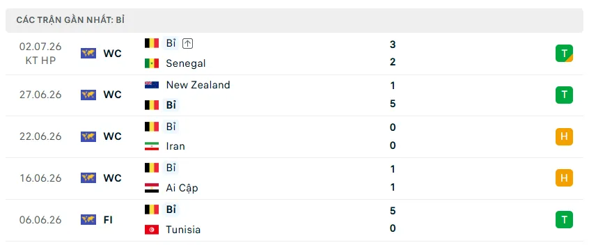 Nhận định WORLD CUP 2026 Mỹ vs Bỉ, 07h00 ngày 7/7