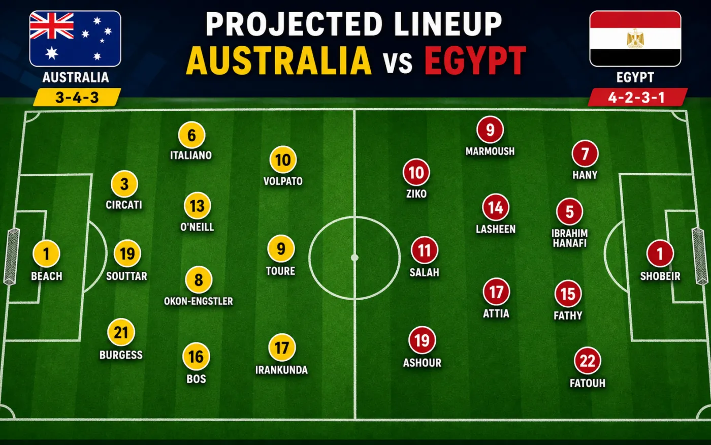 Nhận định WORLD CUP 2026 Australia vs Ai Cập, 01h00 ngày 4/7
