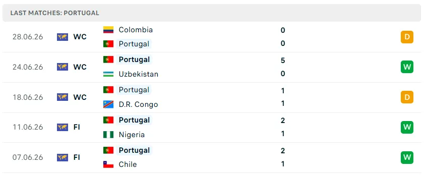 Nhận định WORLD CUP 2026 Bồ Đào Nha vs Croatia, 06h00 ngày 3/7