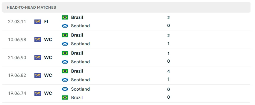 Nhận định WORLD CUP 2026 Scotland vs Brazil, 05h00 ngày 25/6