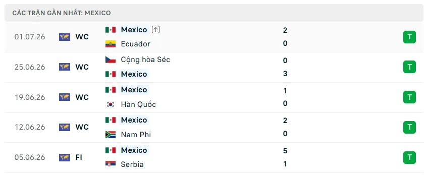 Nhận định WORLD CUP 2026 Mexico vs Anh, 07h00 ngày 6/7