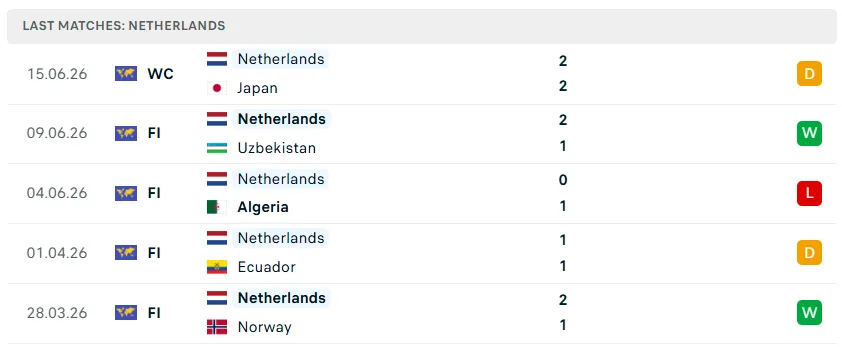 Nhận định WORLD CUP 2026 Hà Lan vs Thụy Điển, 00h00 ngày 21/6