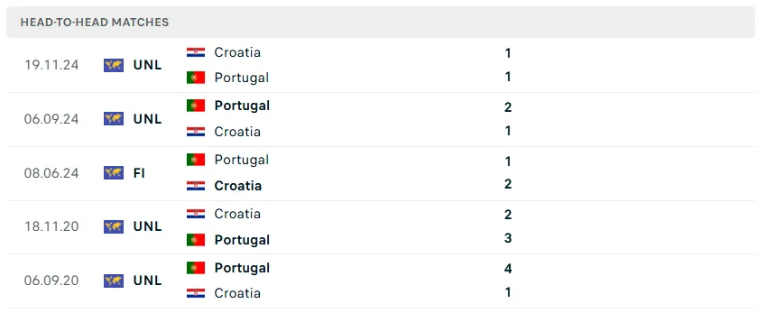 Nhận định WORLD CUP 2026 Bồ Đào Nha vs Croatia, 06h00 ngày 3/7