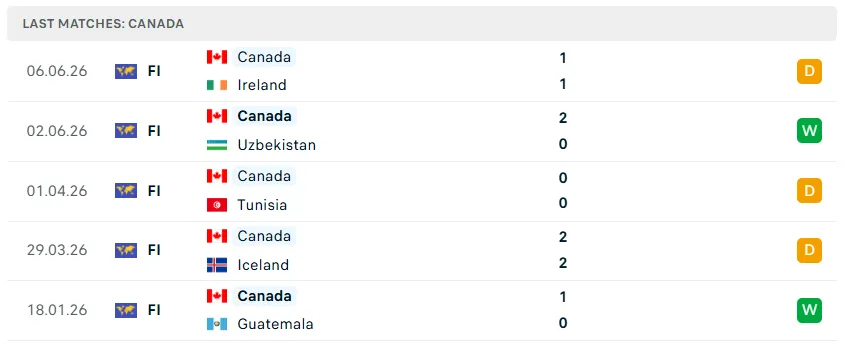 3. Nhận định bóng đá Canada vs Bosnia & Herzegovina, 02h00 ngày 13/6