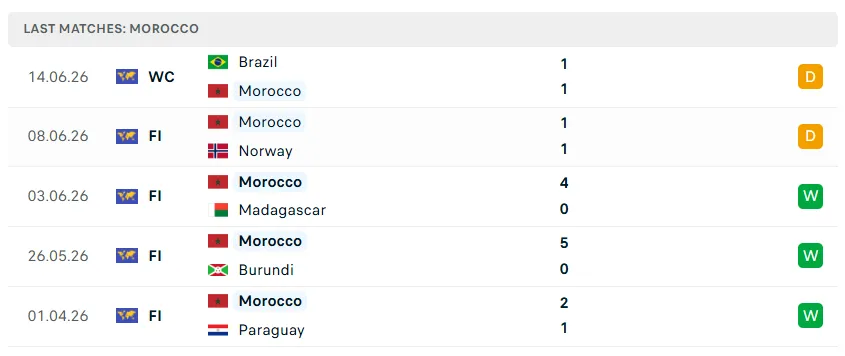 Nhận định bóng đá Morocco vs Scotland, 05h00 ngày 20/6 - KQBD 247