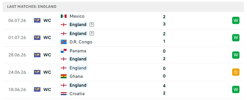 Nhận định WORLD CUP 2026 Na Uy vs Anh, 04h00 ngày 12/7