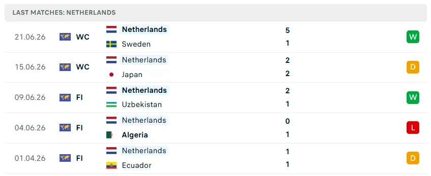 Nhận định WORLD CUP 2026 Tunisia vs Hà Lan, 06h00 ngày 26/6