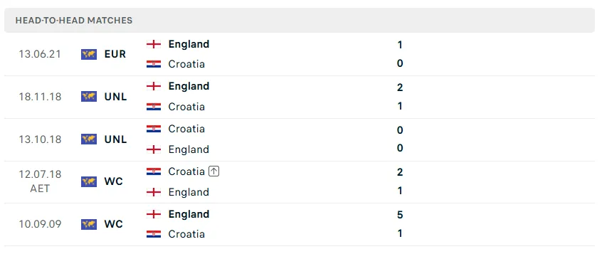 Nhận định bóng đá Anh vs Croatia, 03h00 ngày 18/6 - KQBD 247