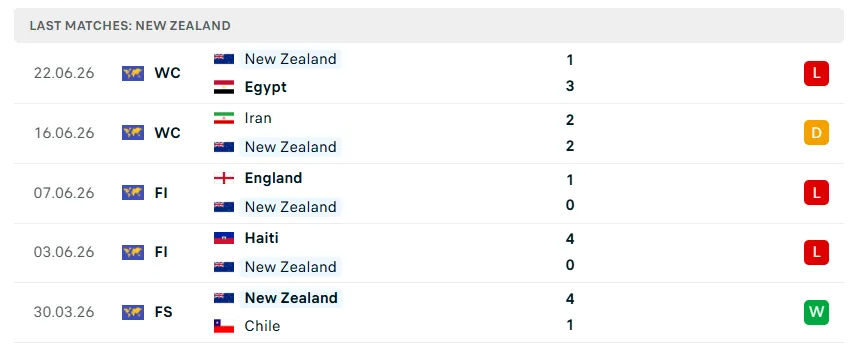 Nhận định WORLD CUP 2026 New Zealand vs Bỉ, 10h00 ngày 27/6