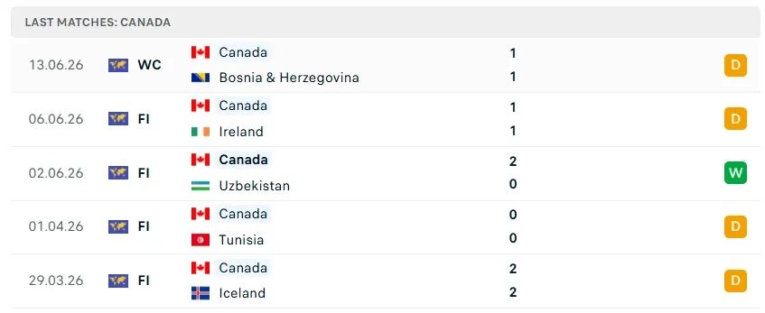 Nhận định bóng đá Canada vs Qatar, 05h00 ngày 19/6 - KQBD 247