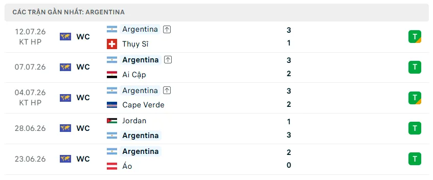 Nhận định WORLD CUP 2026 Anh vs Argentina, 02h00 ngày 16/7