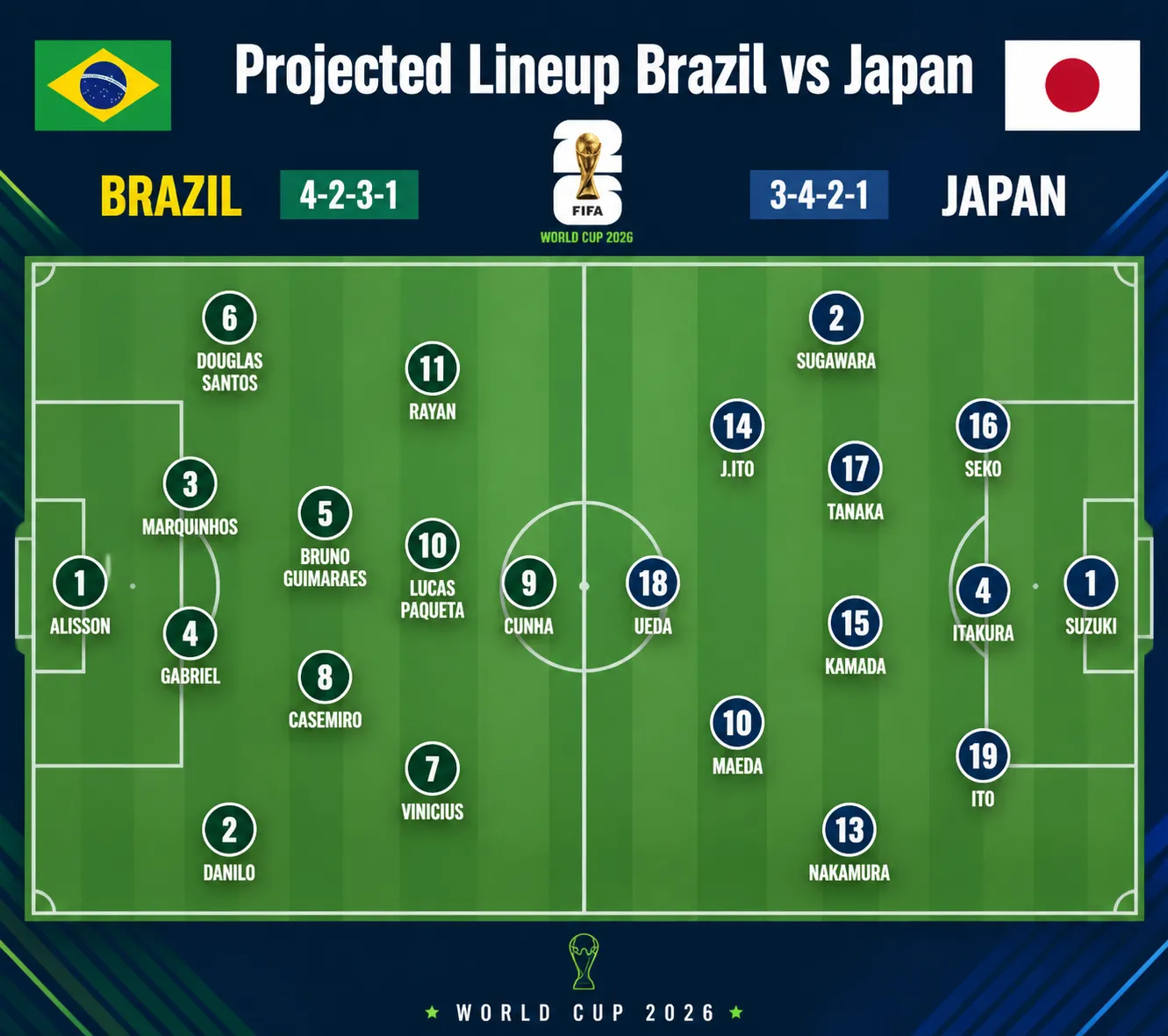 Nhận định WORLD CUP 2026 Brazil vs Nhật Bản, 00h00 ngày 30/6
