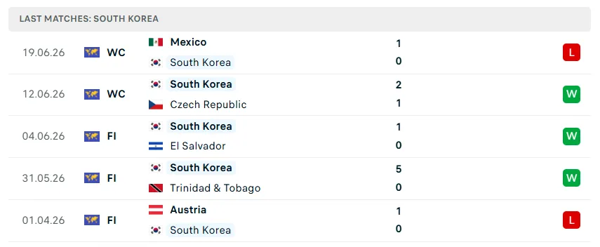 Nhận định WORLD CUP 2026 Nam Phi vs Hàn Quốc, 08h00 ngày 25/6