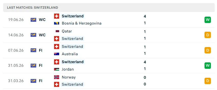 Nhận định WORLD CUP 2026 Thụy Sĩ vs Canada, 02h00 ngày 25/6