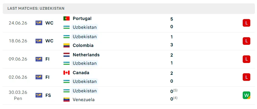 Nhận định WORLD CUP 2026 CHDC Congo vs Uzbekistan, 06h30 ngày 28/6