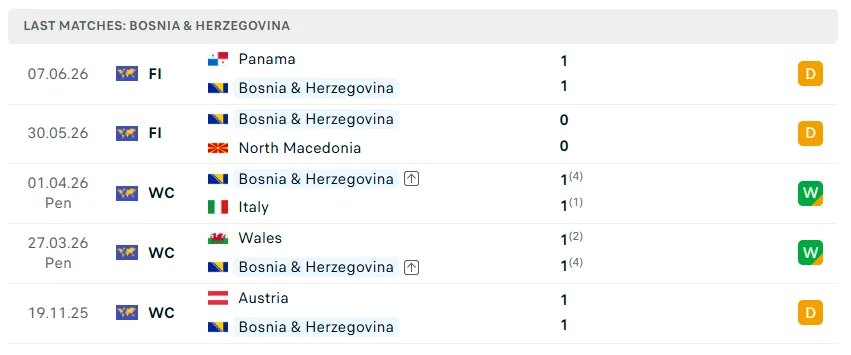 3. Nhận định bóng đá Canada vs Bosnia & Herzegovina, 02h00 ngày 13/6