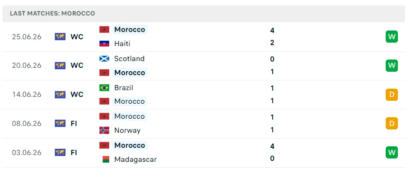 Nhận định WORLD CUP 2026 Hà Lan vs Morocco, 08h00 ngày 30/6
