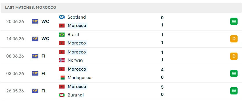 Nhận định WORLD CUP 2026 Morocco vs Haiti, 05h00 ngày 25/6