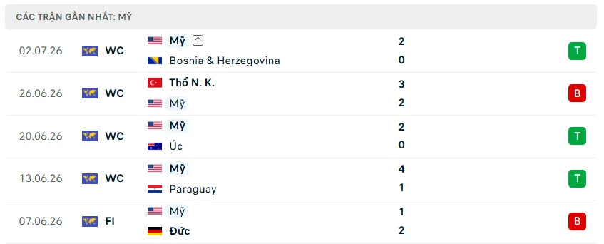 Nhận định WORLD CUP 2026 Mỹ vs Bỉ, 07h00 ngày 7/7