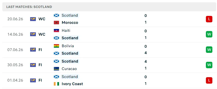 Nhận định WORLD CUP 2026 Scotland vs Brazil, 05h00 ngày 25/6