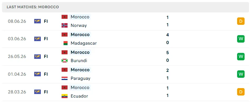 6. Nhận định bóng đá Brazil vs Morocco, 05h00 ngày 14/6