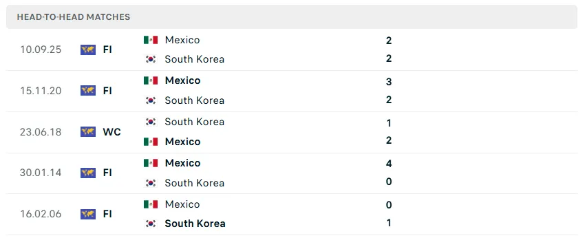 Nhận định bóng đá Mexico vs Hàn Quốc, 08h00 ngày 19/6 - KQBD 247