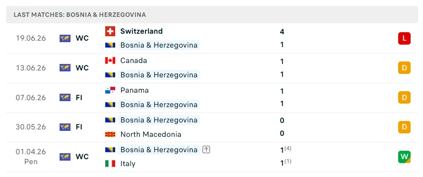 Nhận định WORLD CUP 2026 Bosnia vs Qatar, 02h00 ngày 25/6