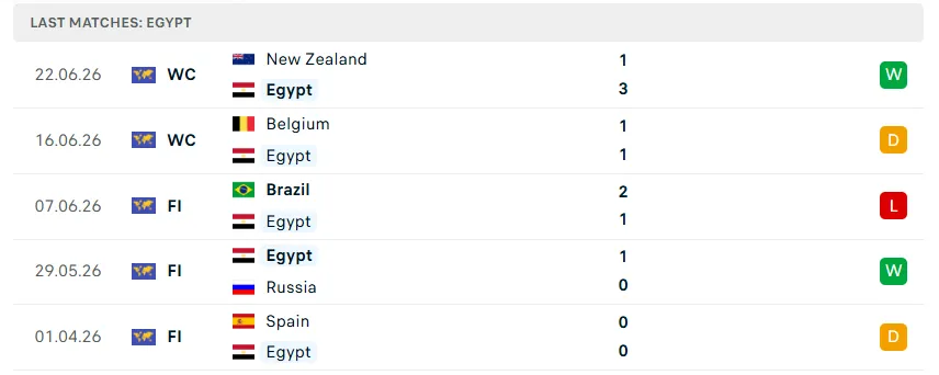 Nhận định WORLD CUP 2026 Ai Cập vs Iran, 10h00 ngày 27/6