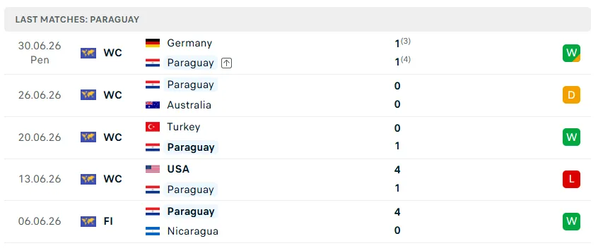 Nhận định WORLD CUP 2026 Paraguay vs Pháp, 04h00 ngày 5/7