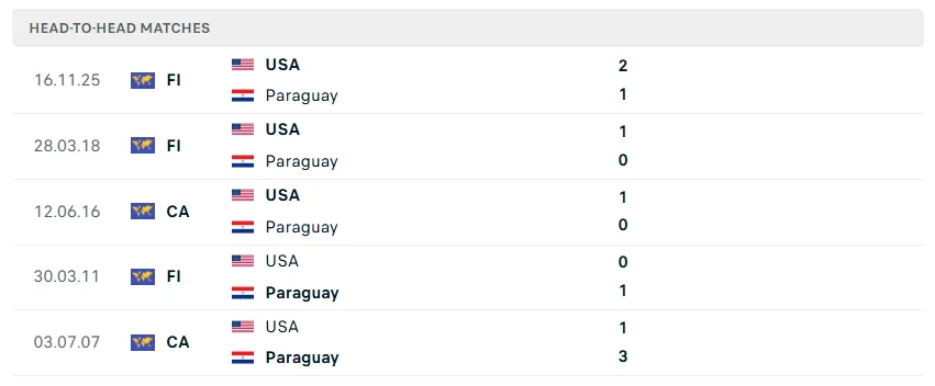 4. Nhận định bóng đá Mỹ vs Paraguay, 08h00 ngày 13/6