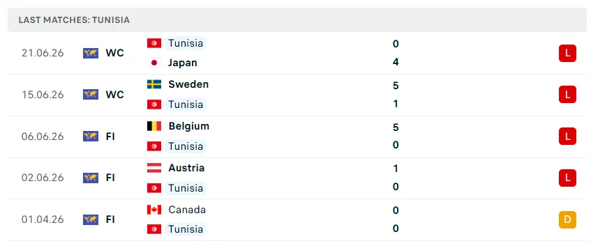Nhận định WORLD CUP 2026 Tunisia vs Hà Lan, 06h00 ngày 26/6