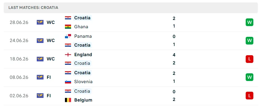 Nhận định WORLD CUP 2026 Bồ Đào Nha vs Croatia, 06h00 ngày 3/7