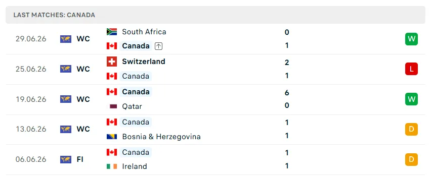Nhận định WORLD CUP 2026 Canada vs Morocco, 00h00 ngày 5/7