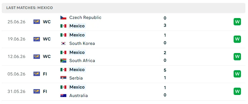 Nhận định WORLD CUP 2026 Mexico vs Ecuador, 08h00 ngày 1/7